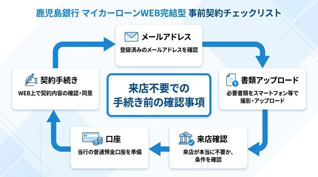 鹿児島銀行マイカーローンを来店せず契約する前に確認する項目をまとめた図解