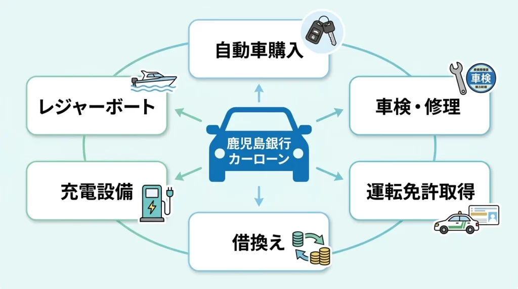 鹿児島銀行マイカーローンの車購入以外の使いみちを整理した図解