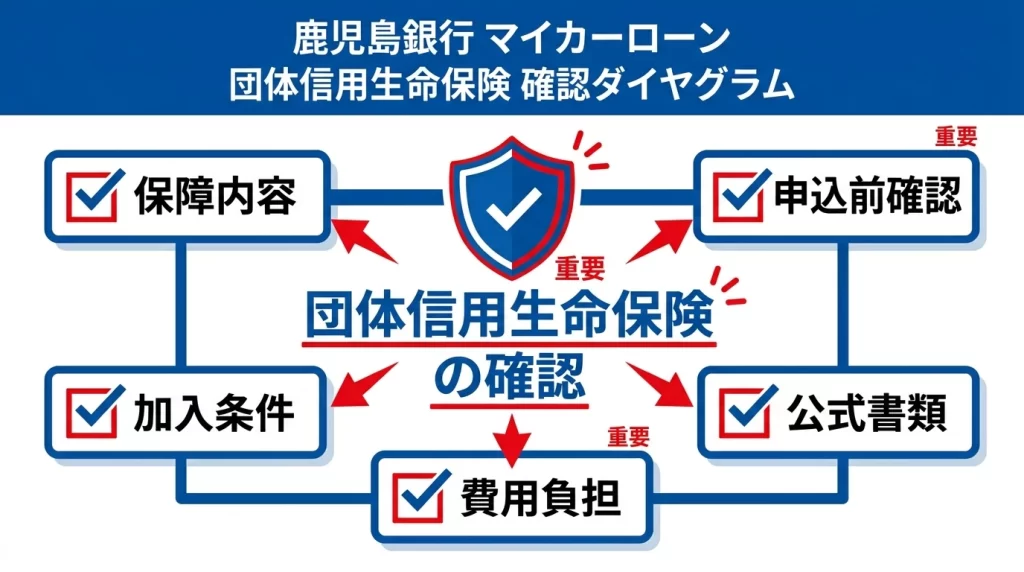 :鹿児島銀行マイカーローンで団体信用生命保険を選ぶ前の確認項目をまとめた図解