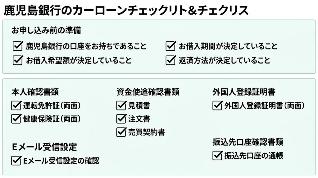 鹿児島銀行マイカーローンの本人確認書類、資金使途資料、メール設定をまとめた図解