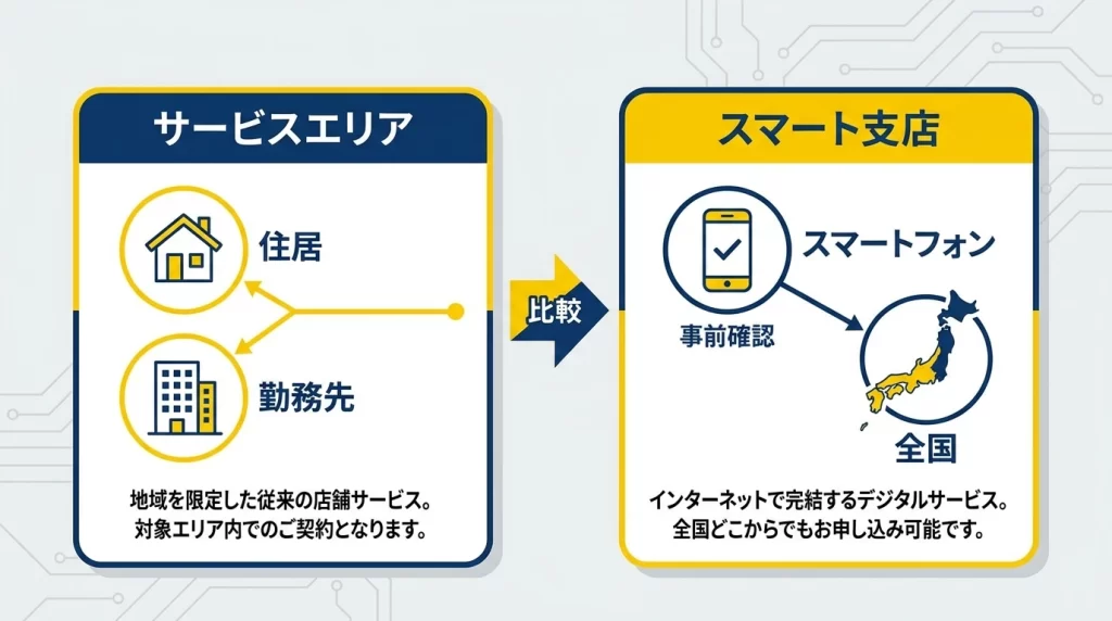 北九州銀行マイカーローンの営業区域条件とスマート支店利用時の対象範囲を示す図解