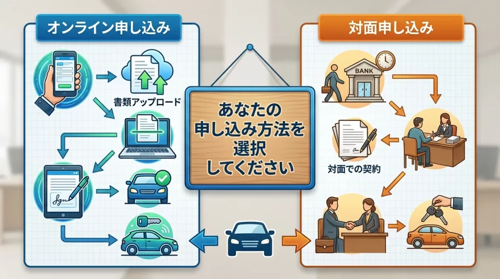 宮崎銀行マイカーローンのウェブ完結型と窓口来店型を比較する図解
