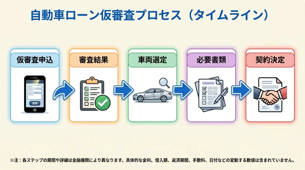 宮崎銀行マイカーローンで車を決める前に仮申込し契約判断まで進む流れの図解