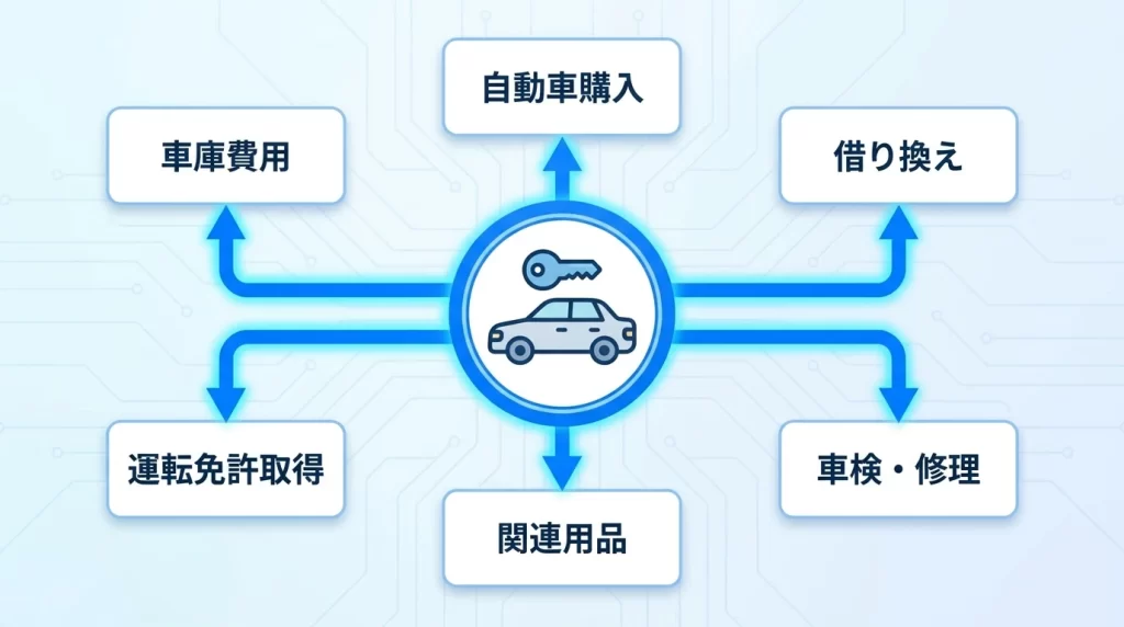 宮崎銀行マイカーローンの使いみちと借換え範囲を整理した図解