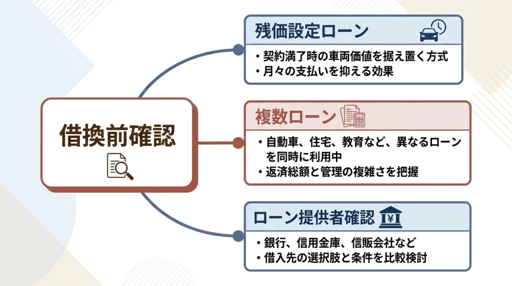 もみじ銀行マイカーローンで借換え前に確認する借入先とローン種類の分岐図