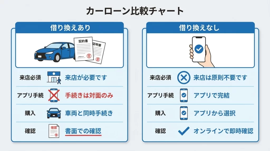 西日本シティ銀行マイカーローンの商品タイプを借換え有無で選び分ける図解
