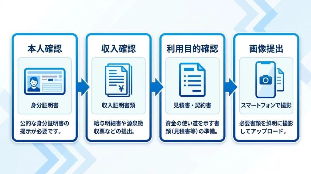 西日本シティ銀行マイカーローンの必要書類を準備して画像提出する流れの図解