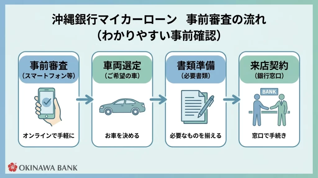 車が決まる前に仮審査を行い、見積書準備から窓口契約へ進む流れの図解