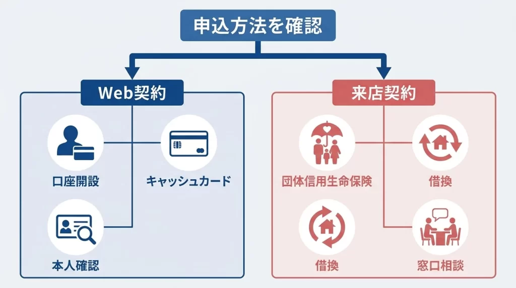 琉球銀行マイカーローンでウェブ契約対象と店頭契約になる条件を整理した図解