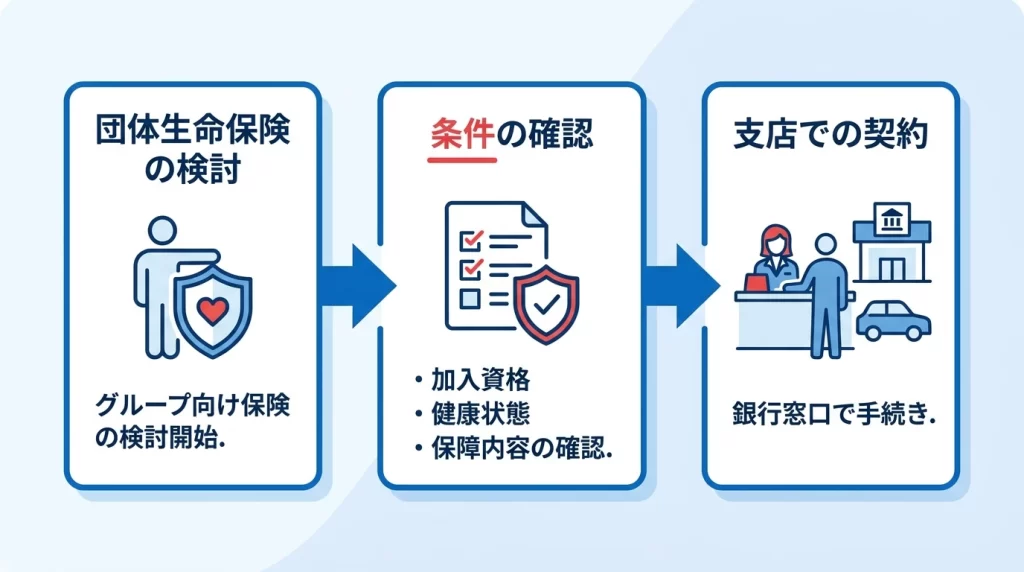 団信を付ける場合は店頭契約になる流れを示した琉球銀行マイカーローンの図解