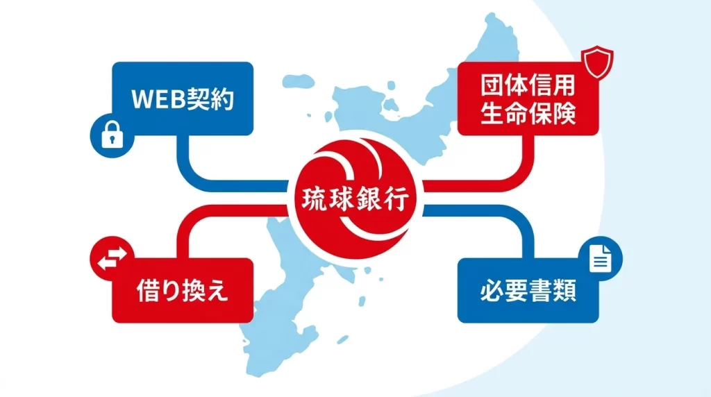 琉球銀行マイカーローンと沖縄銀行などを比較する観点を示した図解