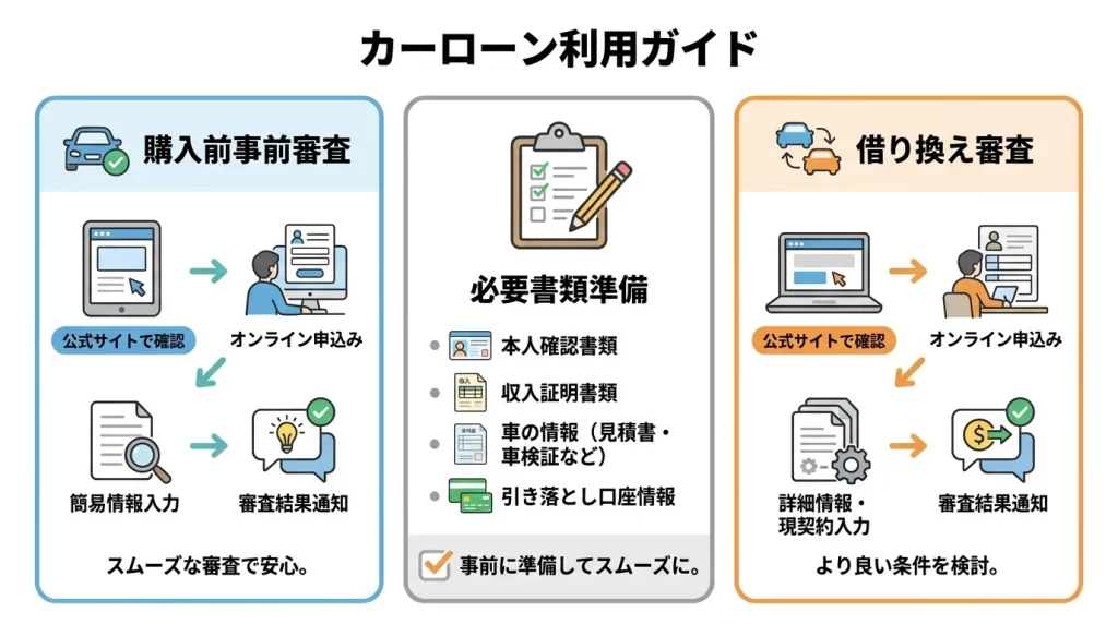 佐賀銀行マイカーローンで購入前申込と借換え申込の準備項目を比較する図解