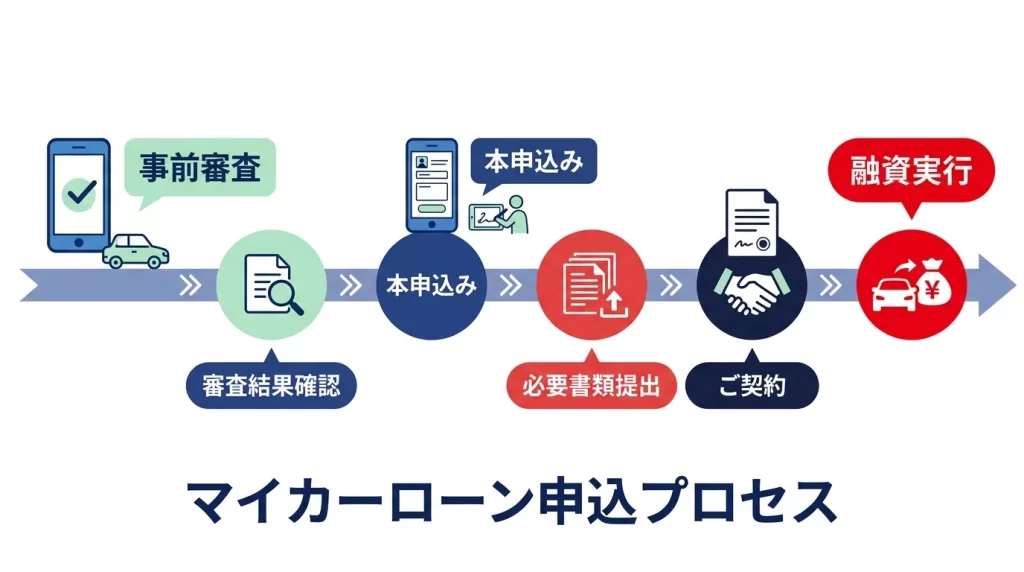 佐賀銀行マイカーローンの事前審査から契約までの申込フローを示した図解