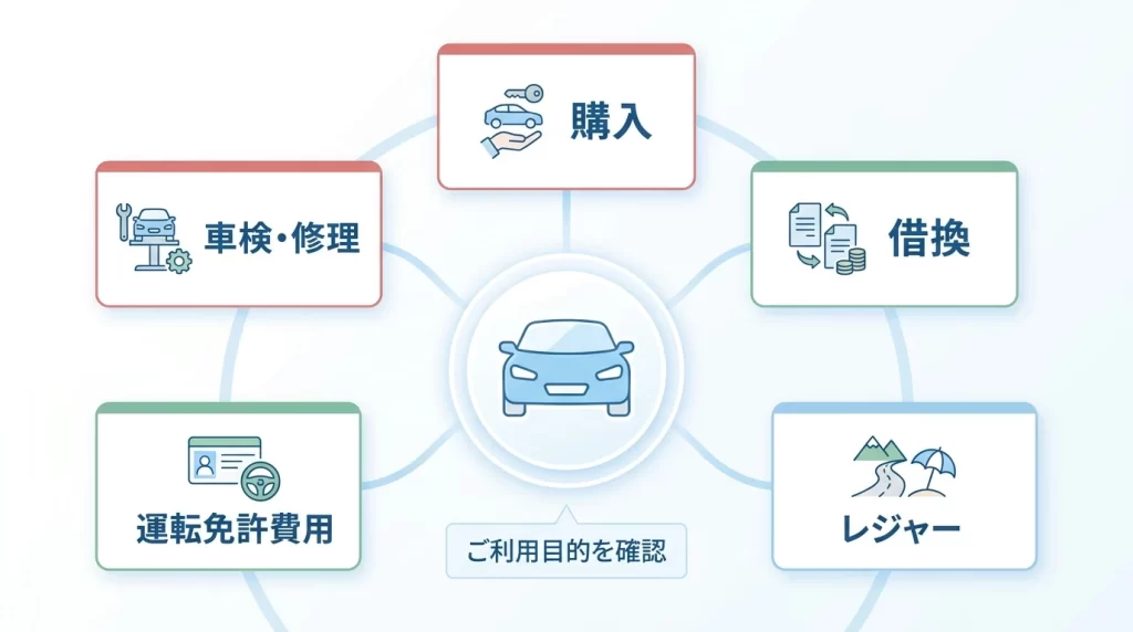 佐賀銀行マイカーローンで確認したい使いみちを購入、借換え、整備、免許費用に分けて示した図解