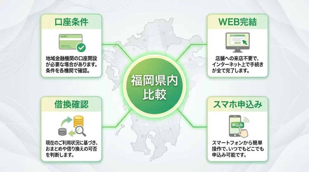 福岡県内のマイカーローンを口座条件と申込方法で比較する図解