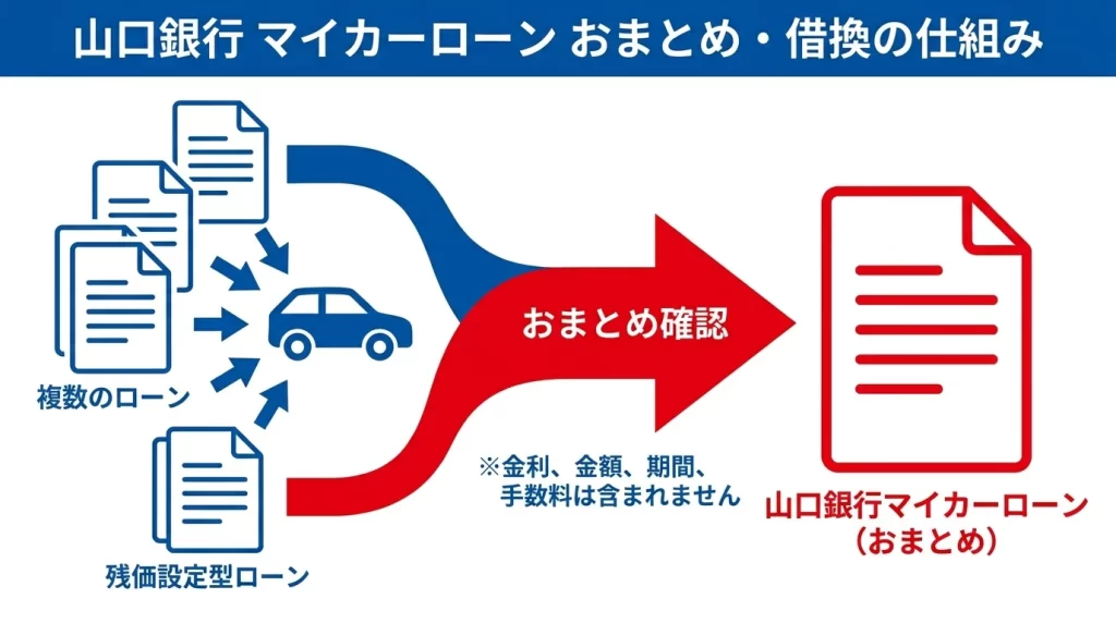 山口銀行マイカーローンで残価設定ローンと複数ローンをまとめる確認点を示した図解