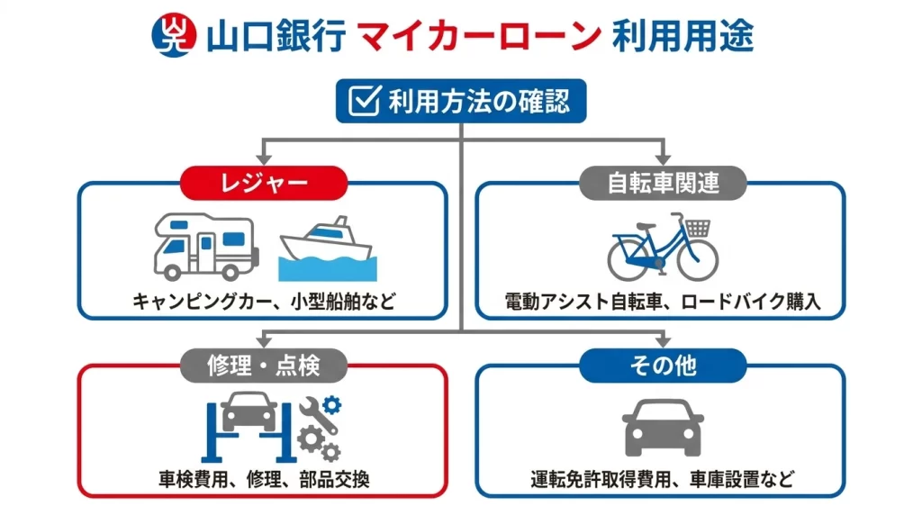 山口銀行マイカーローンの車、キャンピングカー、小型船舶、自転車関連費用への使いみちを示した図解